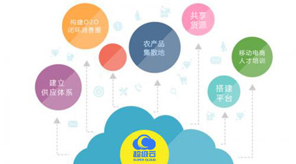 超級云電商 數(shù)字鄉(xiāng)村建設(shè)的核心在于多電商場景的精準(zhǔn)技術(shù)應(yīng)用