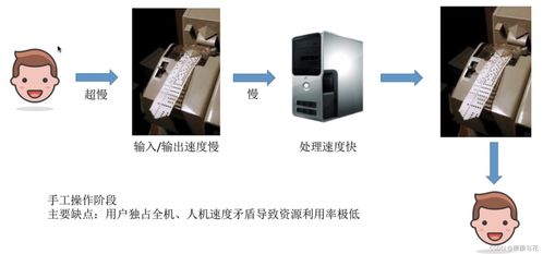 操作系統(tǒng)的發(fā)展與分類(lèi)及其在數(shù)字監(jiān)控系統(tǒng)開(kāi)發(fā)中的應(yīng)用