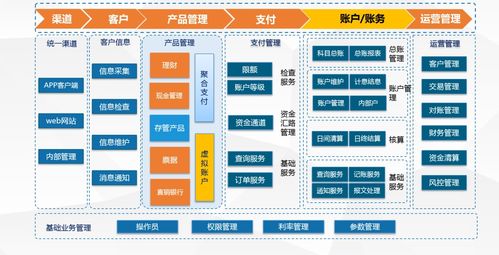 錢方qfpay賬戶產(chǎn)品開放課004 賬戶系統(tǒng)應(yīng)用場景與信息系統(tǒng)集成服務(wù)